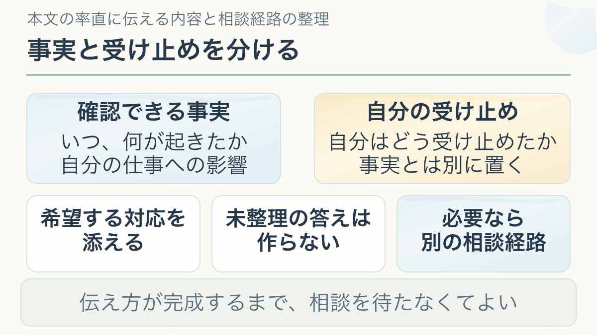 面談で言わないほうがよいことについて、事実と受け止めを分ける、希望する対応を添える、未整理の答えは作らない、必要なら別の相談経路を分ける説明図。