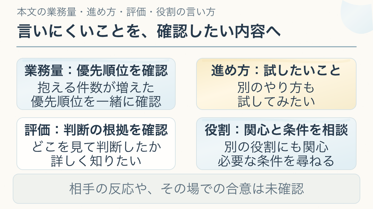 言いにくいことを切り出す言い方の例について、業務量：優先順位を確認、進め方：試したいこと、評価：判断の根拠を確認、役割：関心と条件を相談を分ける説明図。