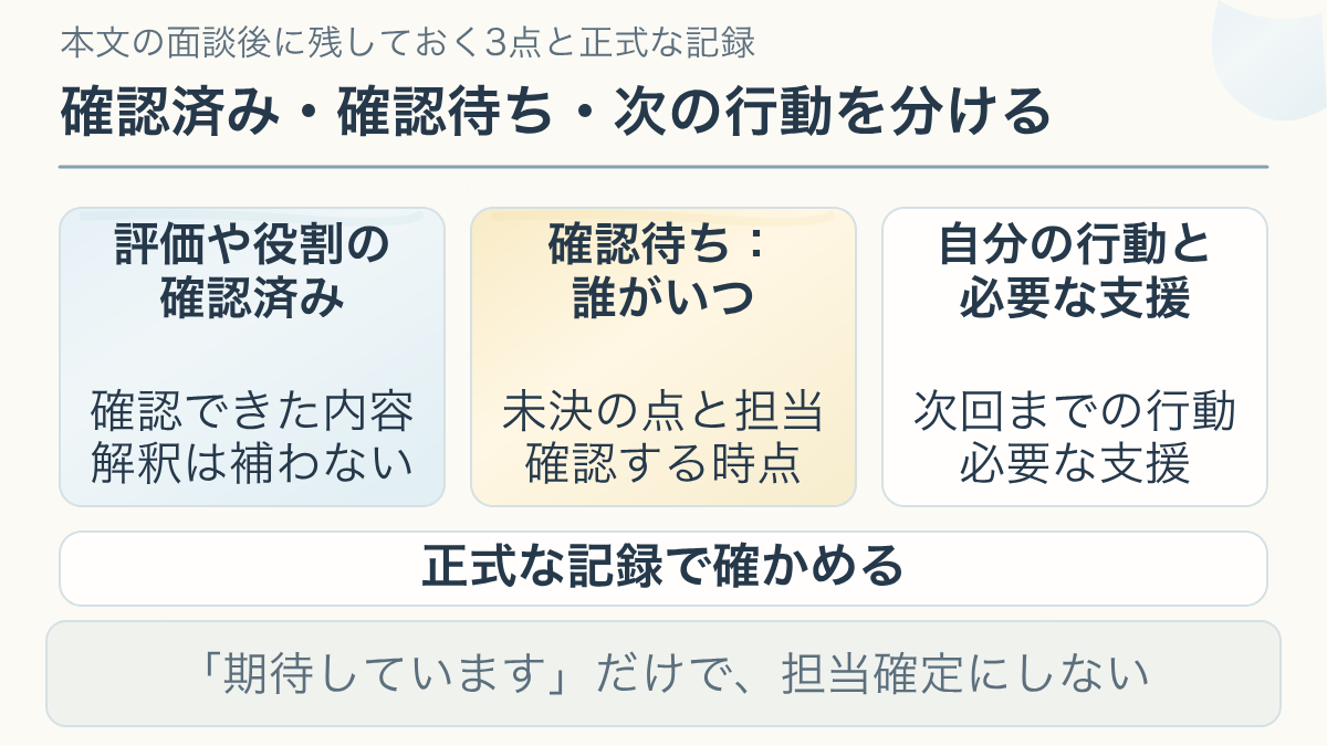 合意したことと未確認のことを分けて残すについて、評価や役割の確認済み、確認待ち：誰がいつ、自分の行動と必要な支援、正式な記録で確かめるを分ける説明図。