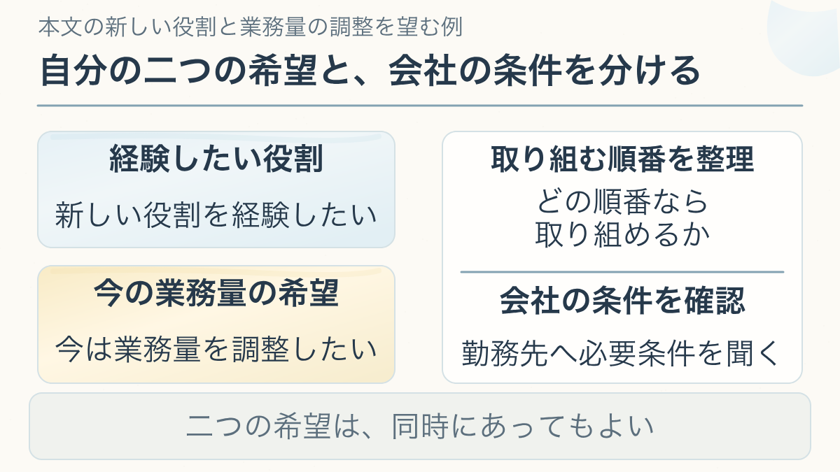 自分の希望と会社へ確認することを分けるについて、経験したい役割、今の業務量の希望、取り組む順番を整理、会社の条件を確認を分ける説明図。
