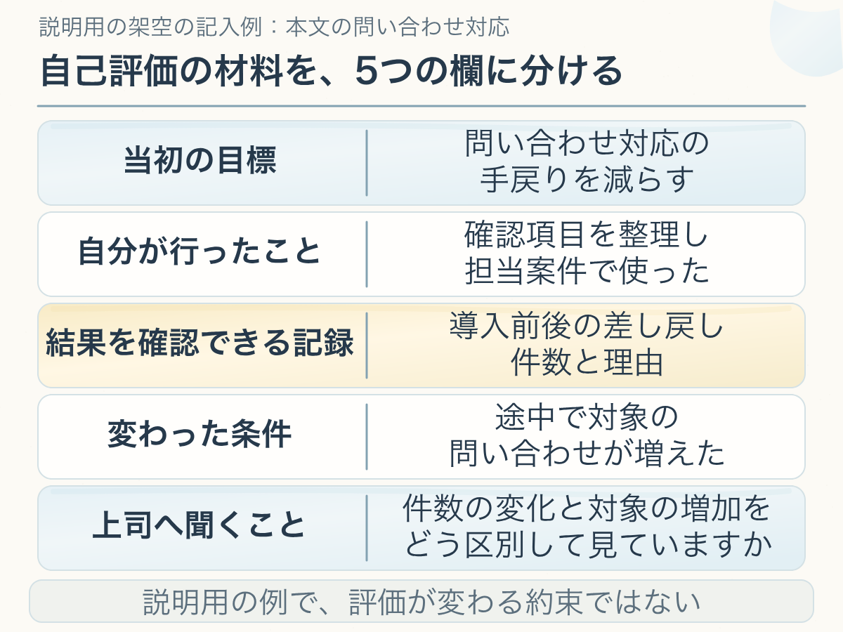 自己評価の根拠を一枚にする記入例について、当初の目標、自分が行ったこと、結果を確認できる記録、変わった条件、上司へ聞くことを分ける説明図。