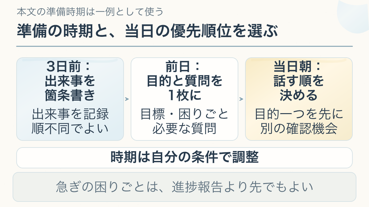 面談前日までにやる準備の手順について、3日前：出来事を箇条書き、前日：目的と質問を1枚に、当日朝：話す順を決める、時期は自分の条件で調整を分ける説明図。