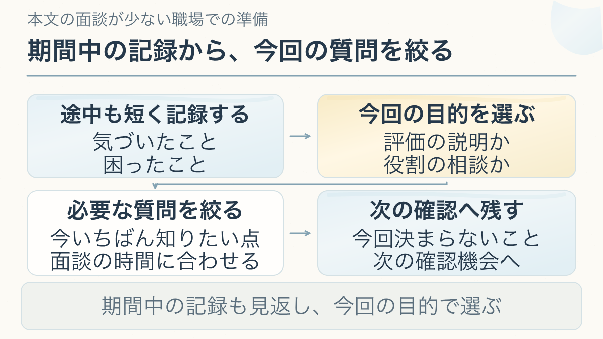 面談の頻度が少ない職場での準備の仕方について、途中も短く記録する、今回の目的を選ぶ、必要な質問を絞る、次の確認へ残すを分ける説明図。