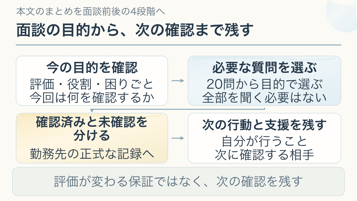 まとめについて、今の目的を確認、必要な質問を選ぶ、確認済みと未確認を分ける、次の行動と支援を残すを分ける説明図。