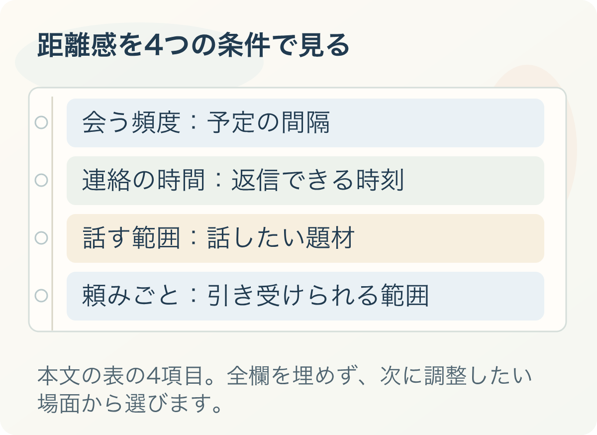 距離感を4つの条件で見る。会う頻度:予定の間隔、連絡の時間:返信できる時刻、話す範囲:話したい題材、頼みごと:引き受けられる範囲