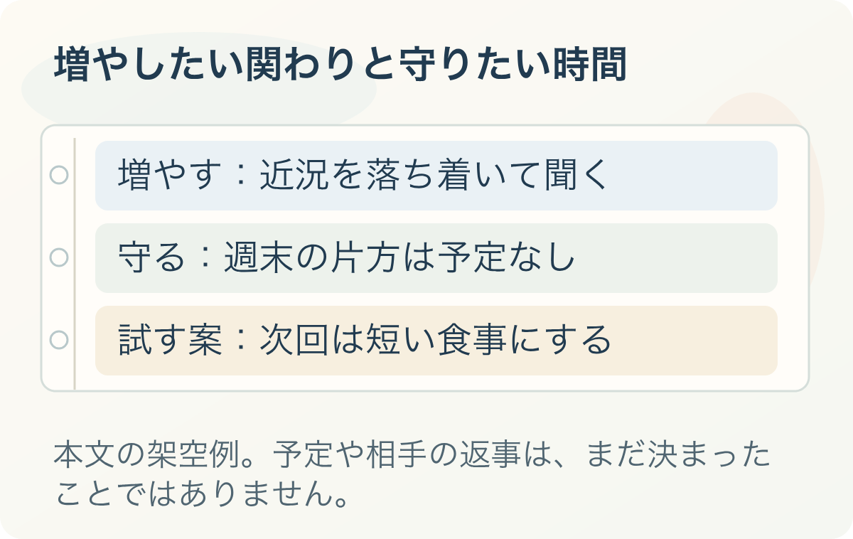 増やしたい関わりと守りたい時間。増やす:近況を落ち着いて聞く、守る:週末の片方は予定なし、試す案:次回は短い食事にする