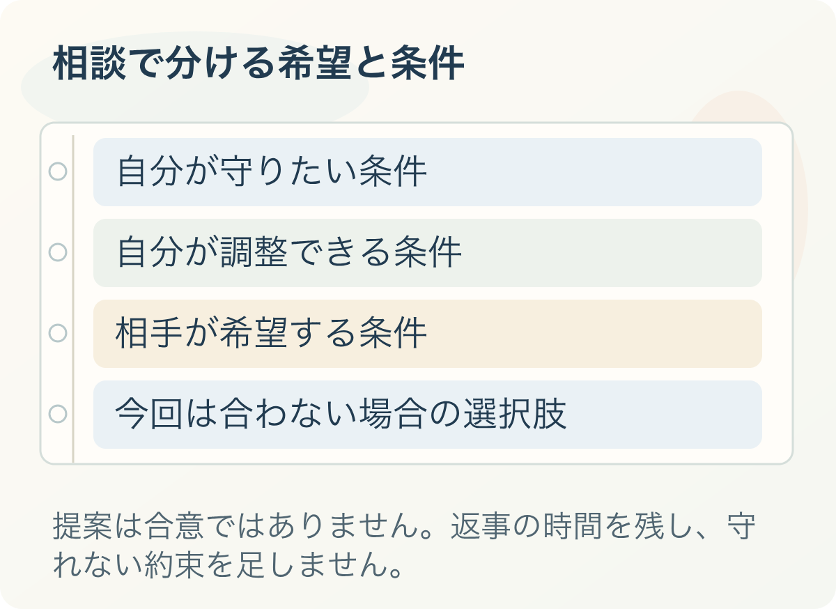 相談で分ける希望と条件。自分が守りたい条件、自分が調整できる条件、相手が希望する条件、今回は合わない場合の選択肢