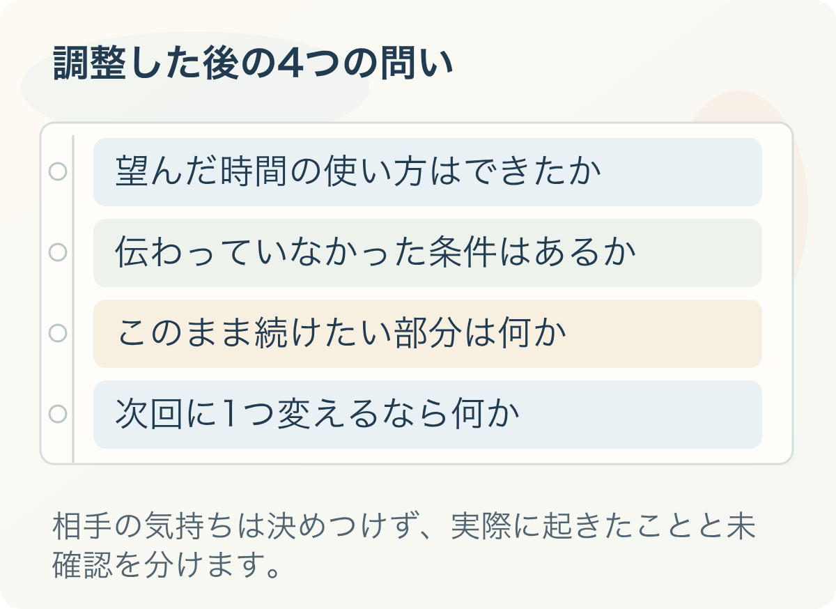 調整した後の4つの問い。望んだ時間の使い方はできたか、伝わっていなかった条件はあるか、このまま続けたい部分は何か、次回に1つ変えるなら何か