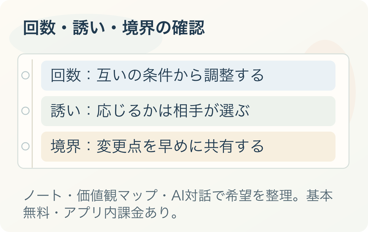 回数・誘い・境界の確認。回数:互いの条件から調整する、誘い:応じるかは相手が選ぶ、境界:変更点を早めに共有する