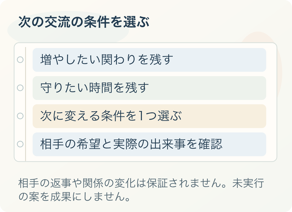 次の交流の条件を選ぶ。増やしたい関わりを残す、守りたい時間を残す、次に変える条件を1つ選ぶ、相手の希望と実際の出来事を確認