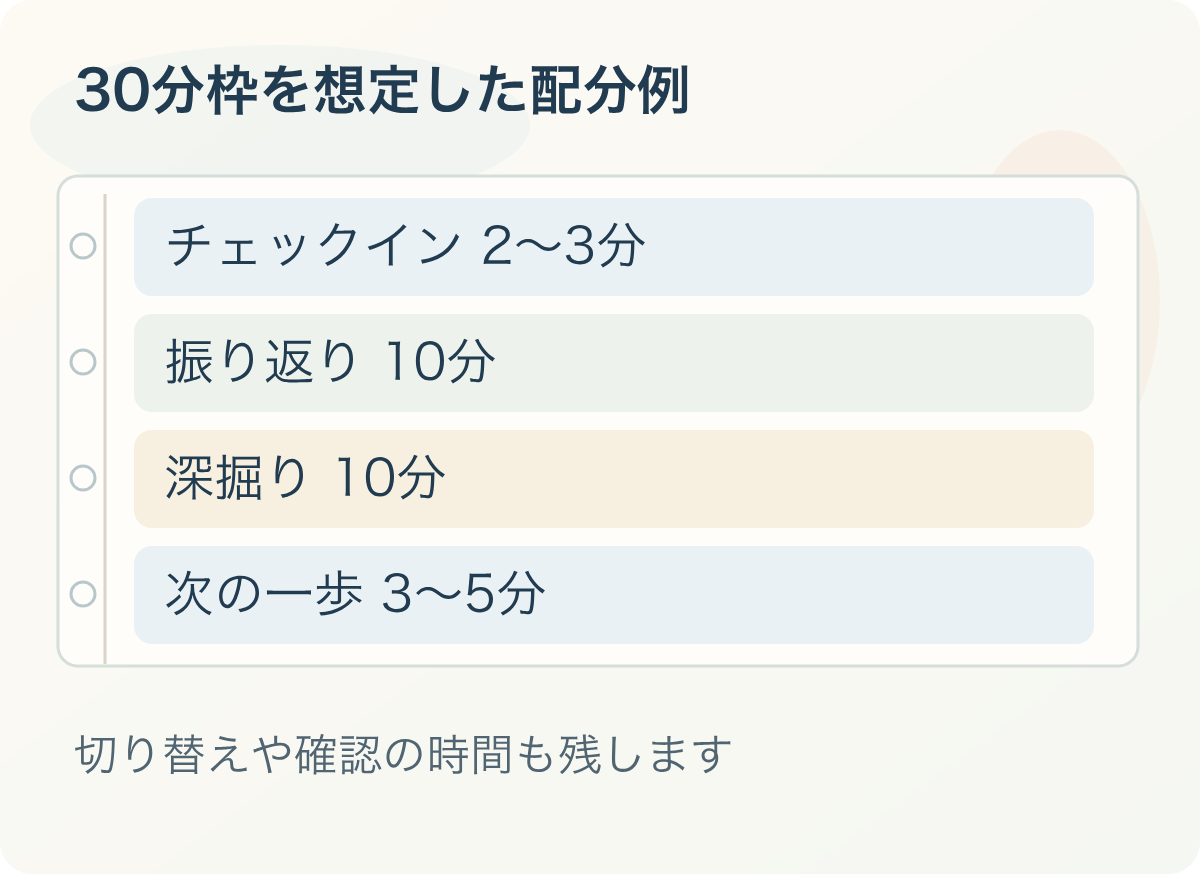 30分枠を想定した配分例：チェックイン 2〜3分、振り返り 10分、深掘り 10分、次の一歩 3〜5分