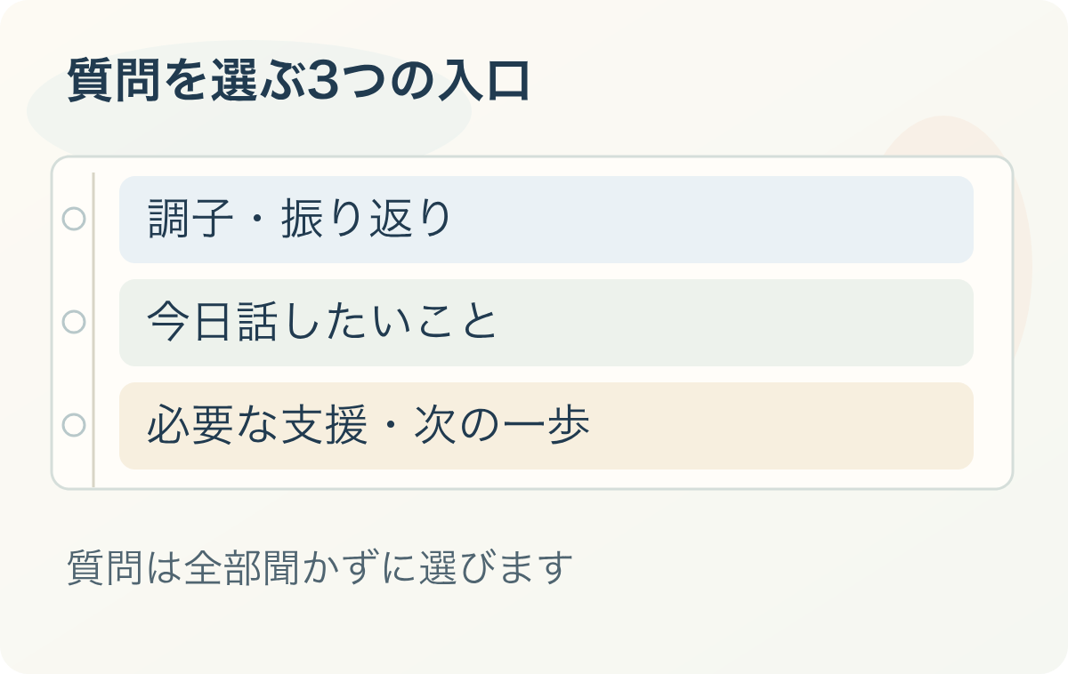質問を選ぶ3つの入口：調子・振り返り、今日話したいこと、必要な支援・次の一歩