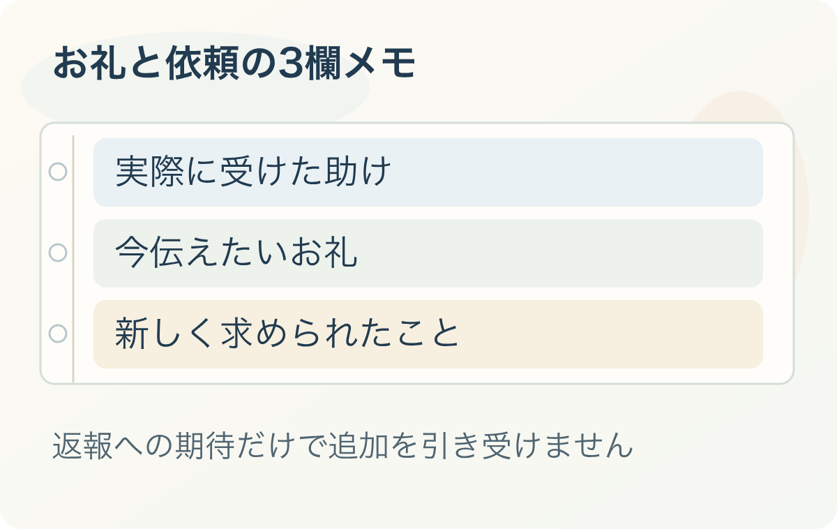 お礼と依頼の3欄メモ:実際に受けた助け、今伝えたいお礼、新しく求められたこと