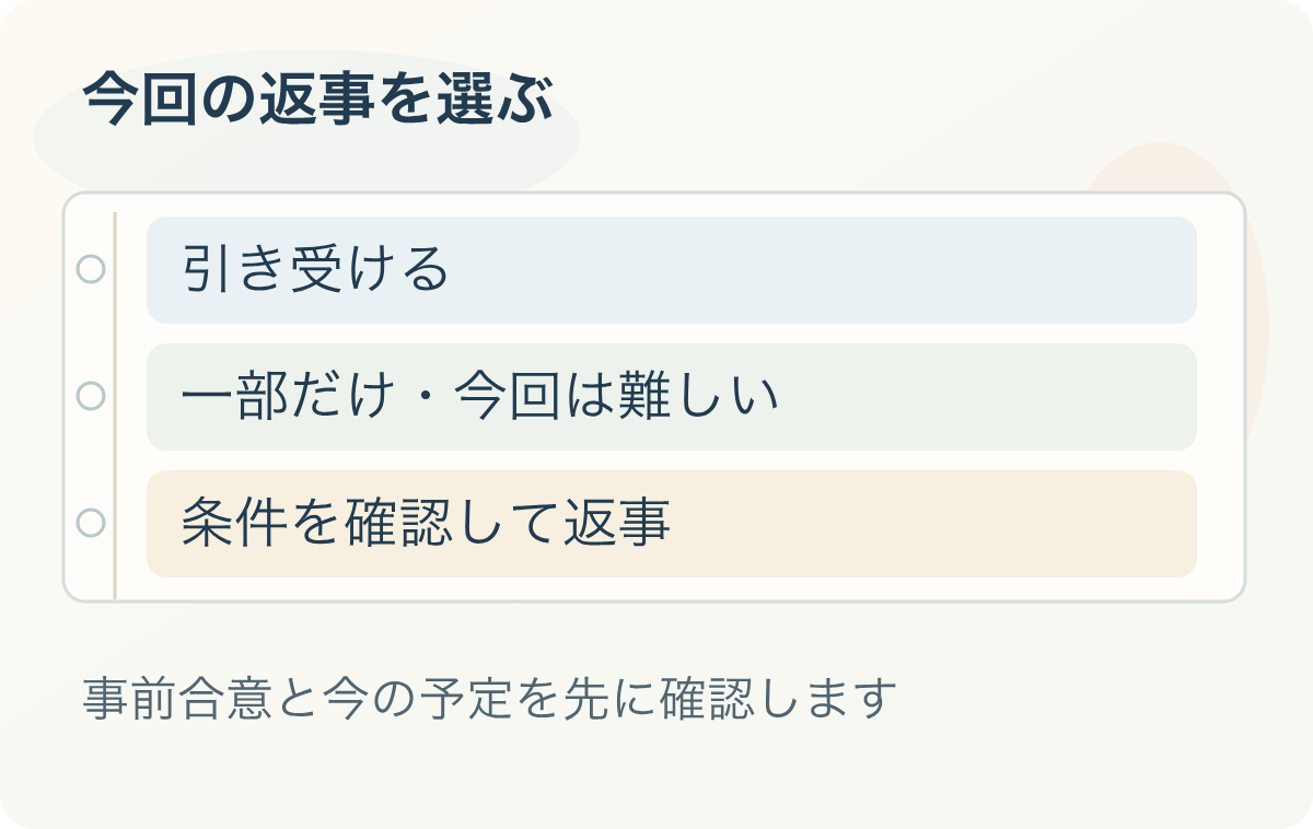 今回の返事を選ぶ:引き受ける、一部だけ・今回は難しい、条件を確認して返事