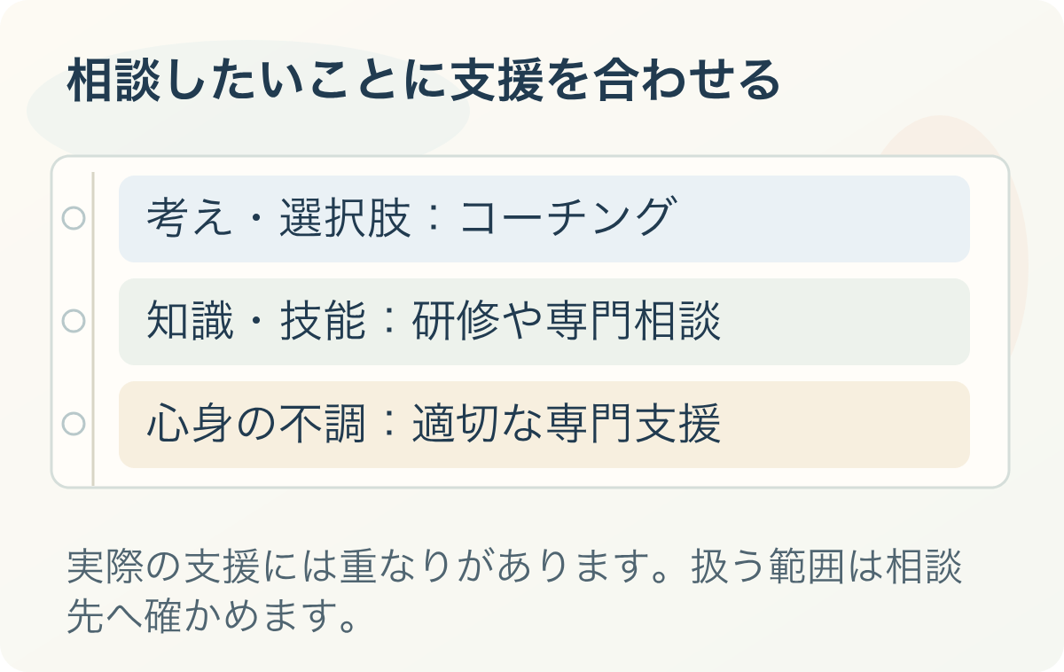 相談したいことに支援を合わせる。考え・選択肢:コーチング、知識・技能:研修や専門相談、心身の不調:適切な専門支援