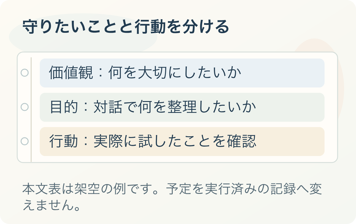 守りたいことと行動を分ける。価値観:何を大切にしたいか、目的:対話で何を整理したいか、行動:実際に試したことを確認
