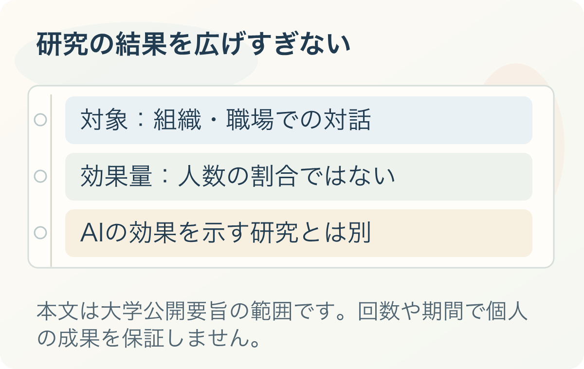 研究の結果を広げすぎない。対象:組織・職場での対話、効果量:人数の割合ではない、AIの効果を示す研究とは別