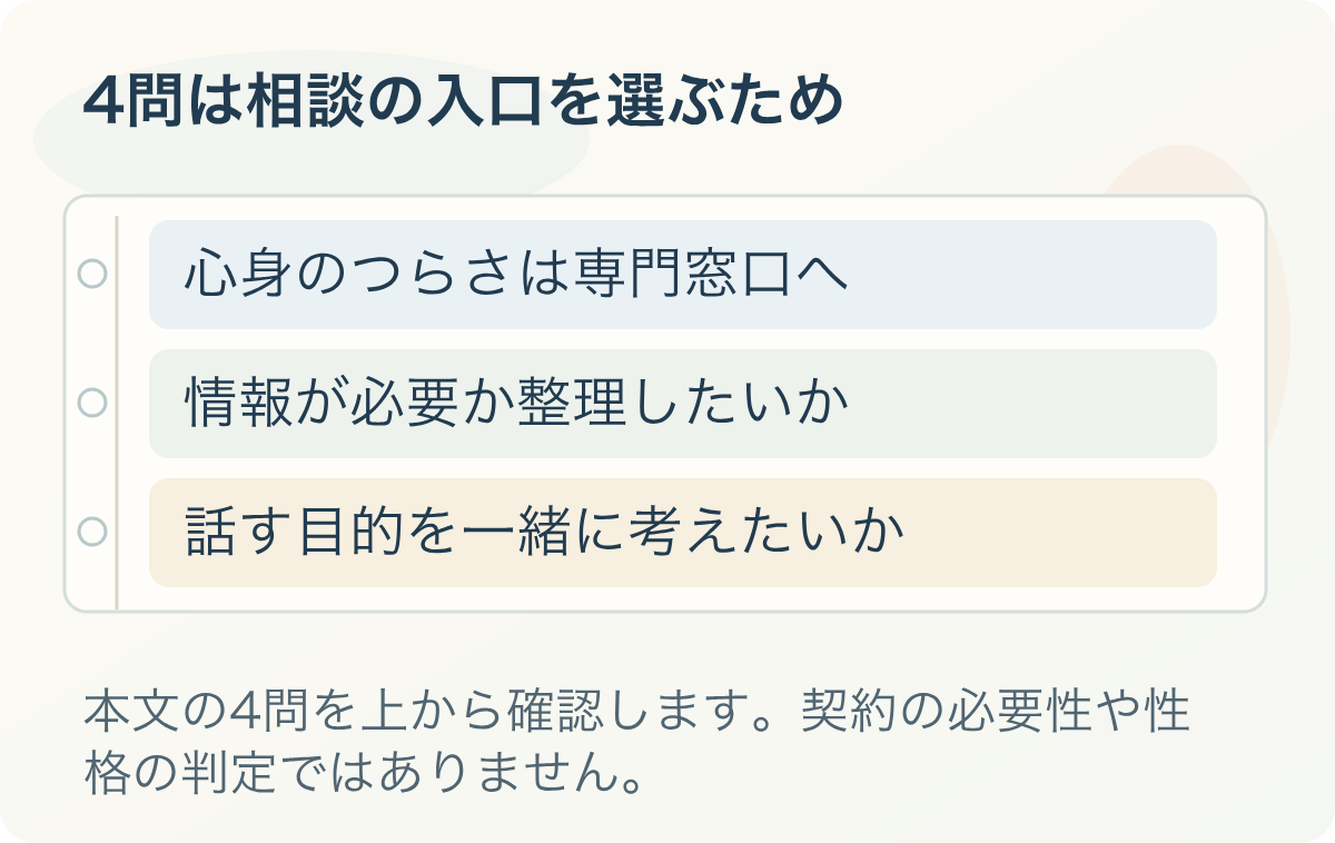 4問は相談の入口を選ぶため。心身のつらさは専門窓口へ、情報が必要か整理したいか、話す目的を一緒に考えたいか