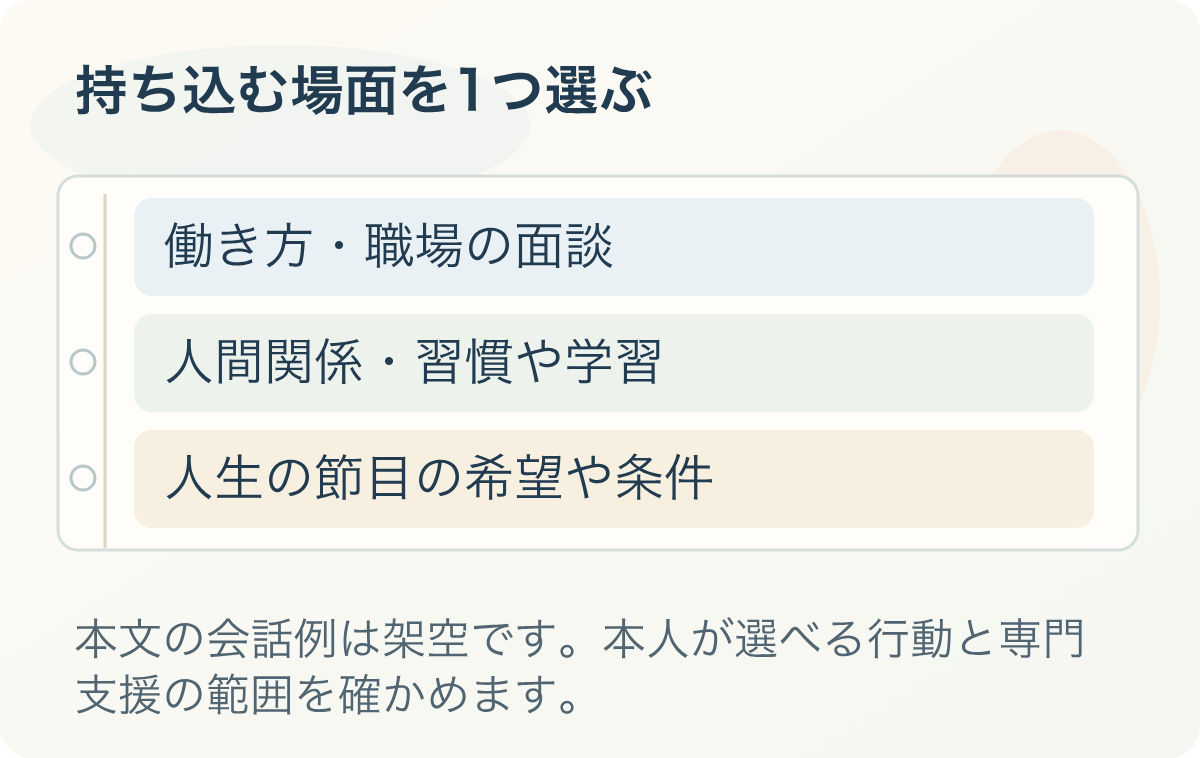持ち込む場面を1つ選ぶ。働き方・職場の面談、人間関係・習慣や学習、人生の節目の希望や条件