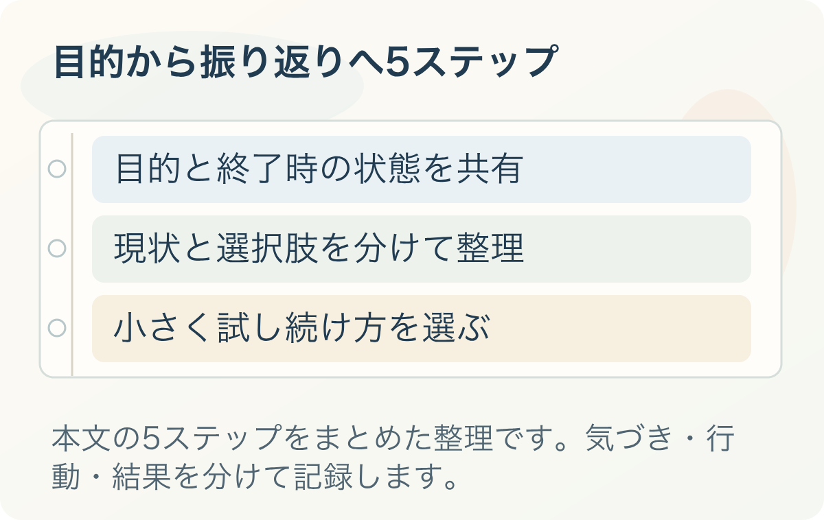 目的から振り返りへ5ステップ。目的と終了時の状態を共有、現状と選択肢を分けて整理、小さく試し続け方を選ぶ