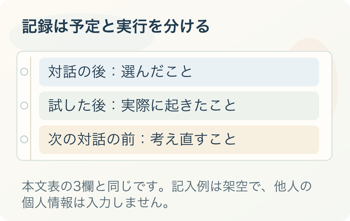 記録は予定と実行を分ける。対話の後:選んだこと、試した後:実際に起きたこと、次の対話の前:考え直すこと
