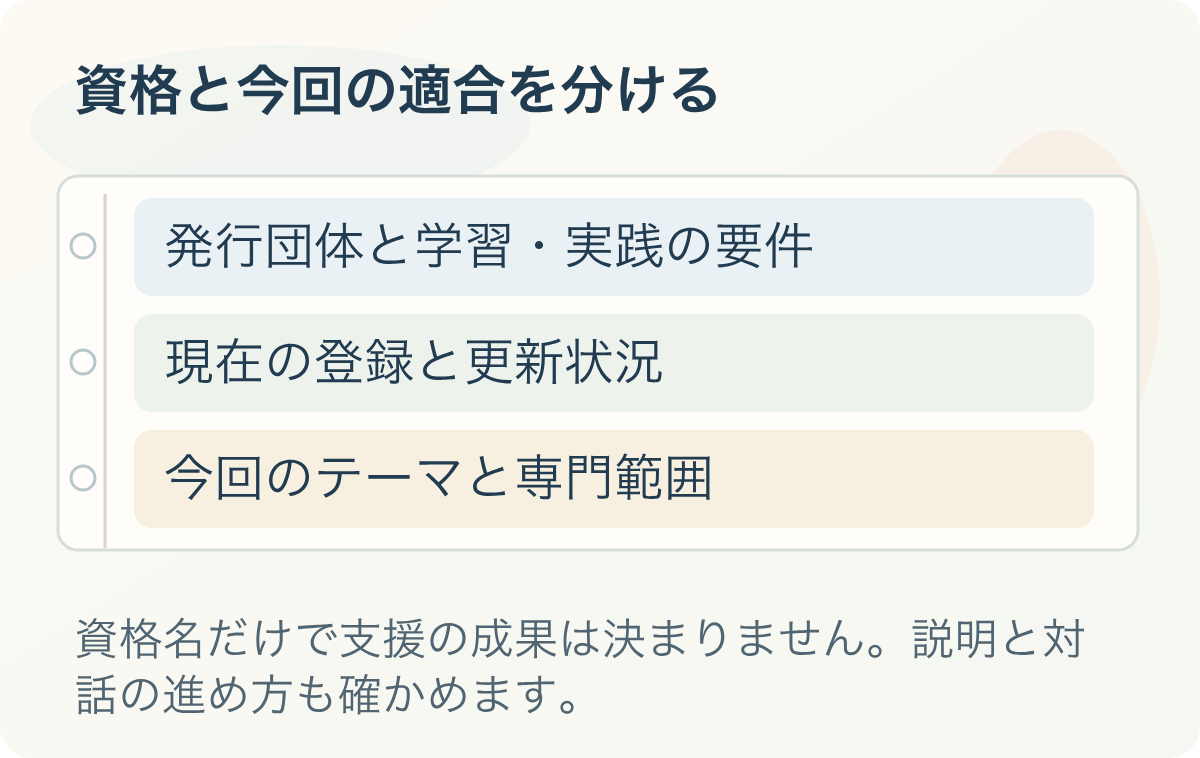 資格と今回の適合を分ける。発行団体と学習・実践の要件、現在の登録と更新状況、今回のテーマと専門範囲
