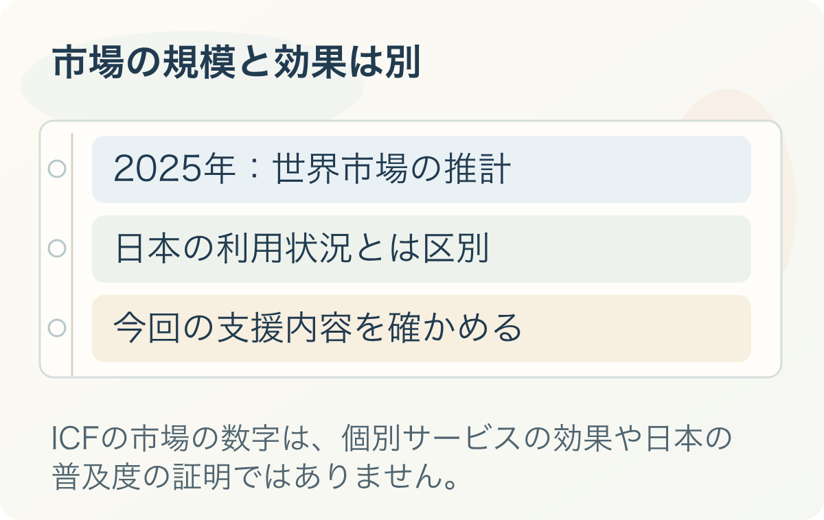 市場の規模と効果は別。2025年:世界市場の推計、日本の利用状況とは区別、今回の支援内容を確かめる
