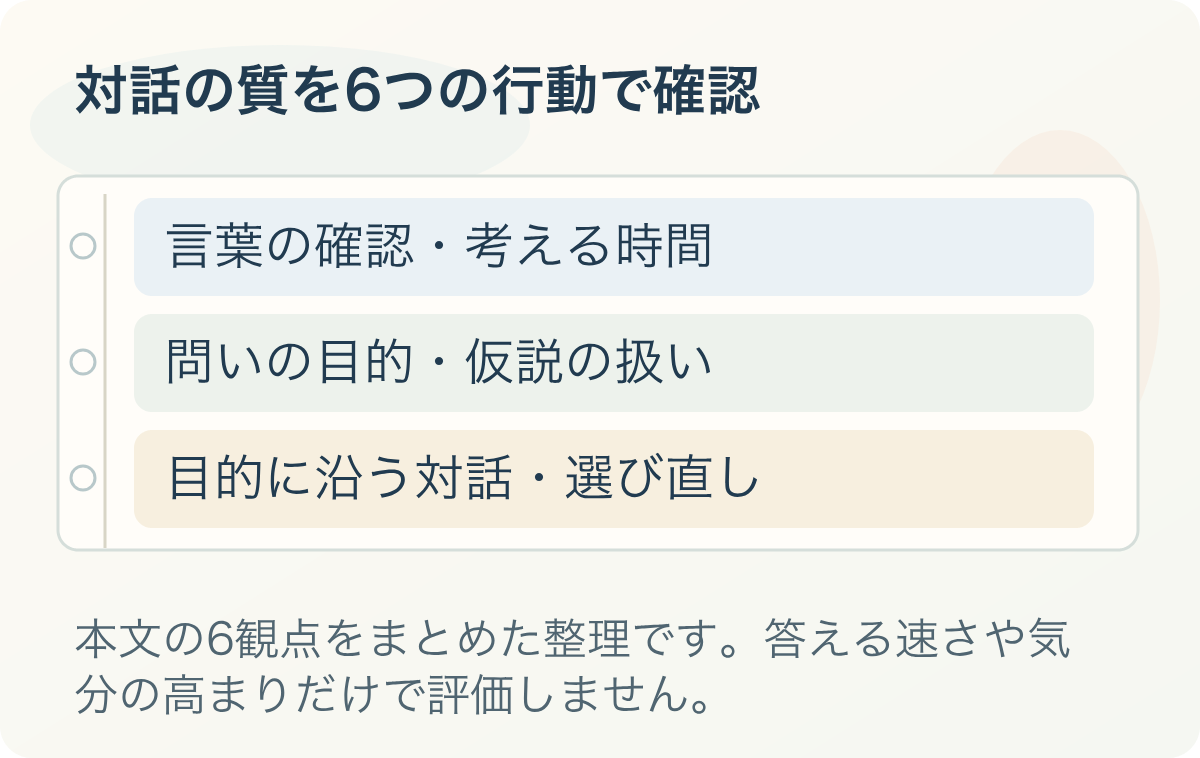 対話の質を6つの行動で確認。言葉の確認・考える時間、問いの目的・仮説の扱い、目的に沿う対話・選び直し