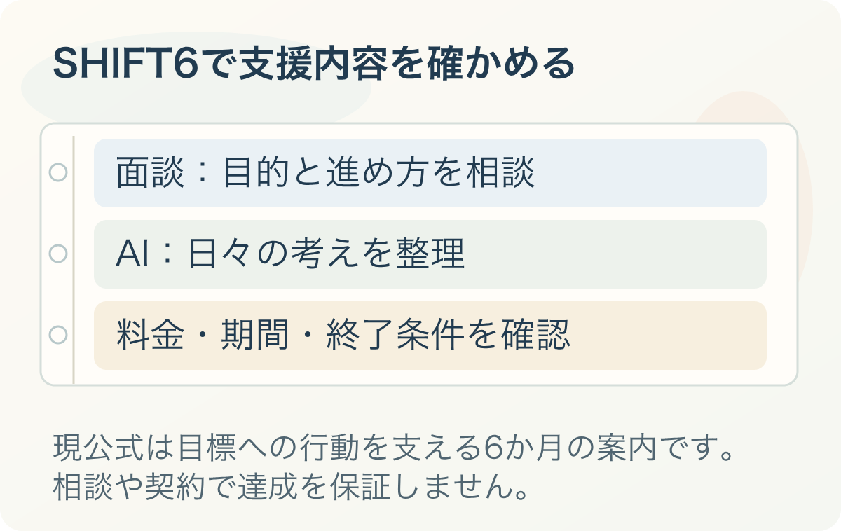 SHIFT6で支援内容を確かめる。面談:目的と進め方を相談、AI:日々の考えを整理、料金・期間・終了条件を確認