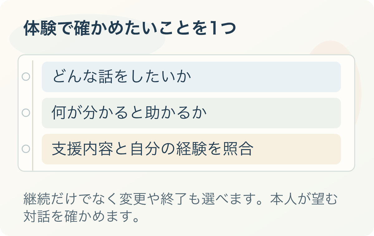 体験で確かめたいことを1つ。どんな話をしたいか、何が分かると助かるか、支援内容と自分の経験を照合