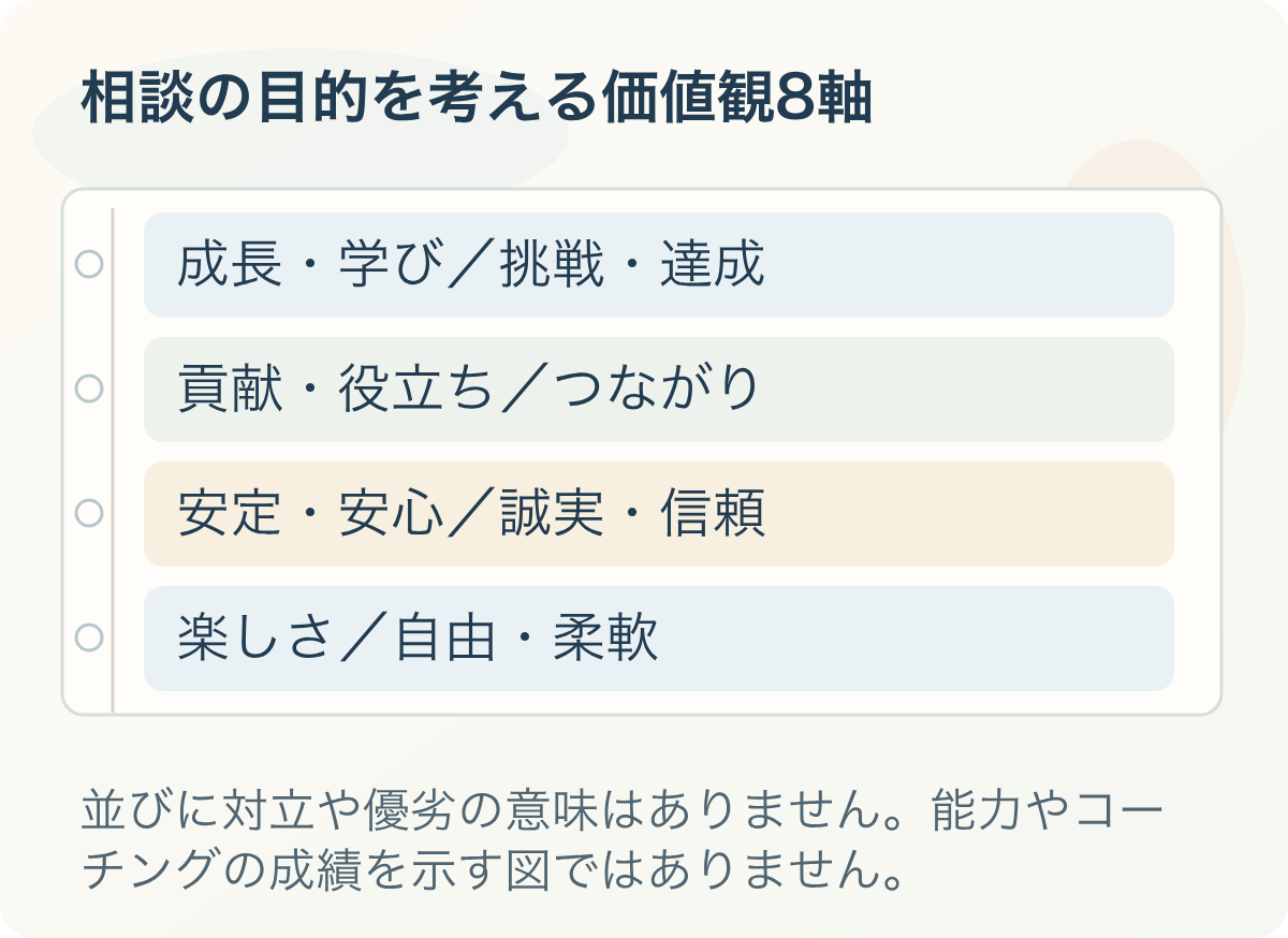 相談の目的を考える価値観8軸。成長・学び/挑戦・達成、貢献・役立ち/つながり、安定・安心/誠実・信頼、楽しさ/自由・柔軟