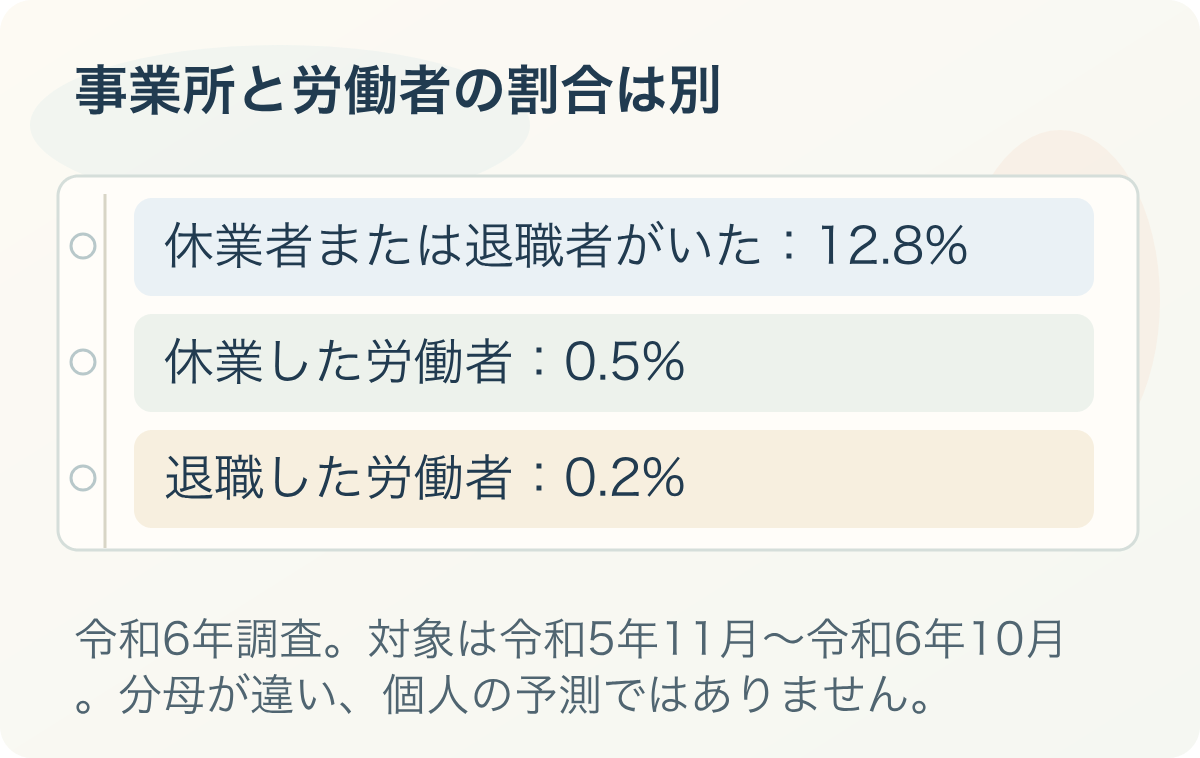 事業所と労働者の割合は別。休業者または退職者がいた：12.8%、休業した労働者：0.5%、退職した労働者：0.2%