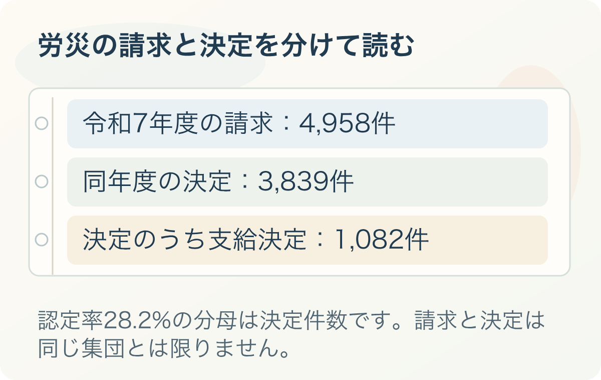 労災の請求と決定を分けて読む。令和7年度の請求：4,958件、同年度の決定：3,839件、決定のうち支給決定：1,082件