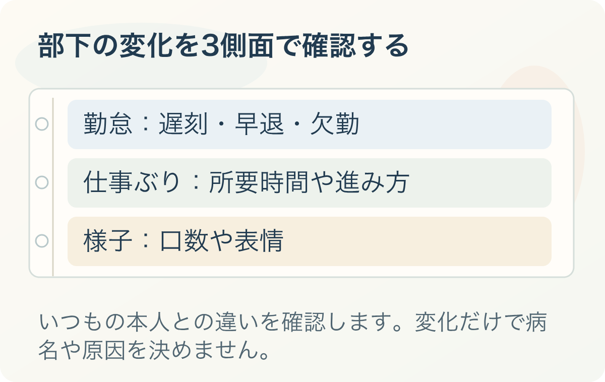 部下の変化を3側面で確認する。勤怠：遅刻・早退・欠勤、仕事ぶり：所要時間や進み方、様子：口数や表情