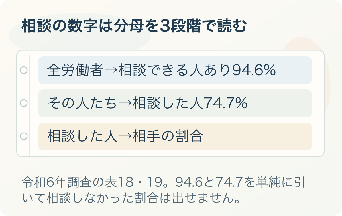 相談の数字は分母を3段階で読む。全労働者→相談できる人あり94.6%、その人たち→相談した人74.7%、相談した人→相手の割合