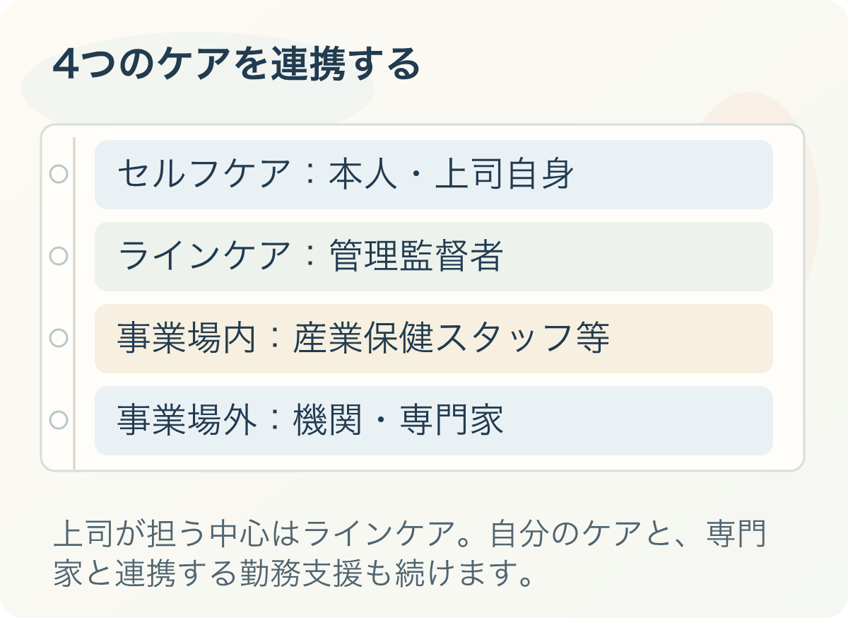 4つのケアを連携する。セルフケア：本人・上司自身、ラインケア：管理監督者、事業場内：産業保健スタッフ等、事業場外：機関・専門家