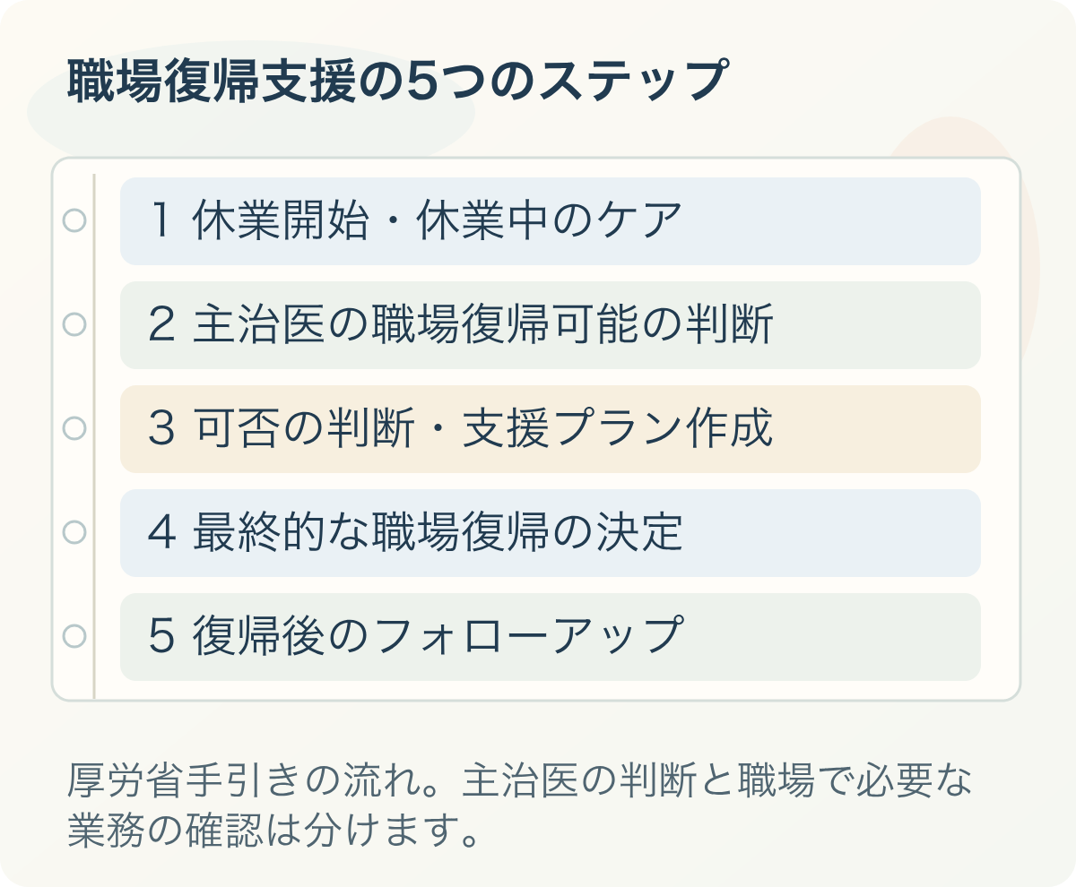 職場復帰支援の5つのステップ。1 休業開始・休業中のケア、2 主治医の職場復帰可能の判断、3 可否の判断・支援プラン作成、4 最終的な職場復帰の決定、5 復帰後のフォローアップ