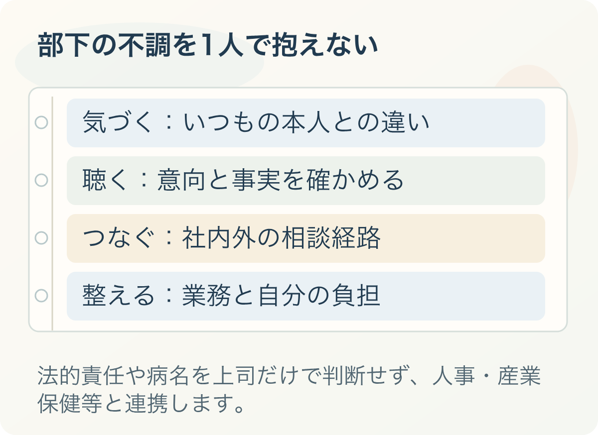 部下の不調を1人で抱えない。気づく：いつもの本人との違い、聴く：意向と事実を確かめる、つなぐ：社内外の相談経路、整える：業務と自分の負担