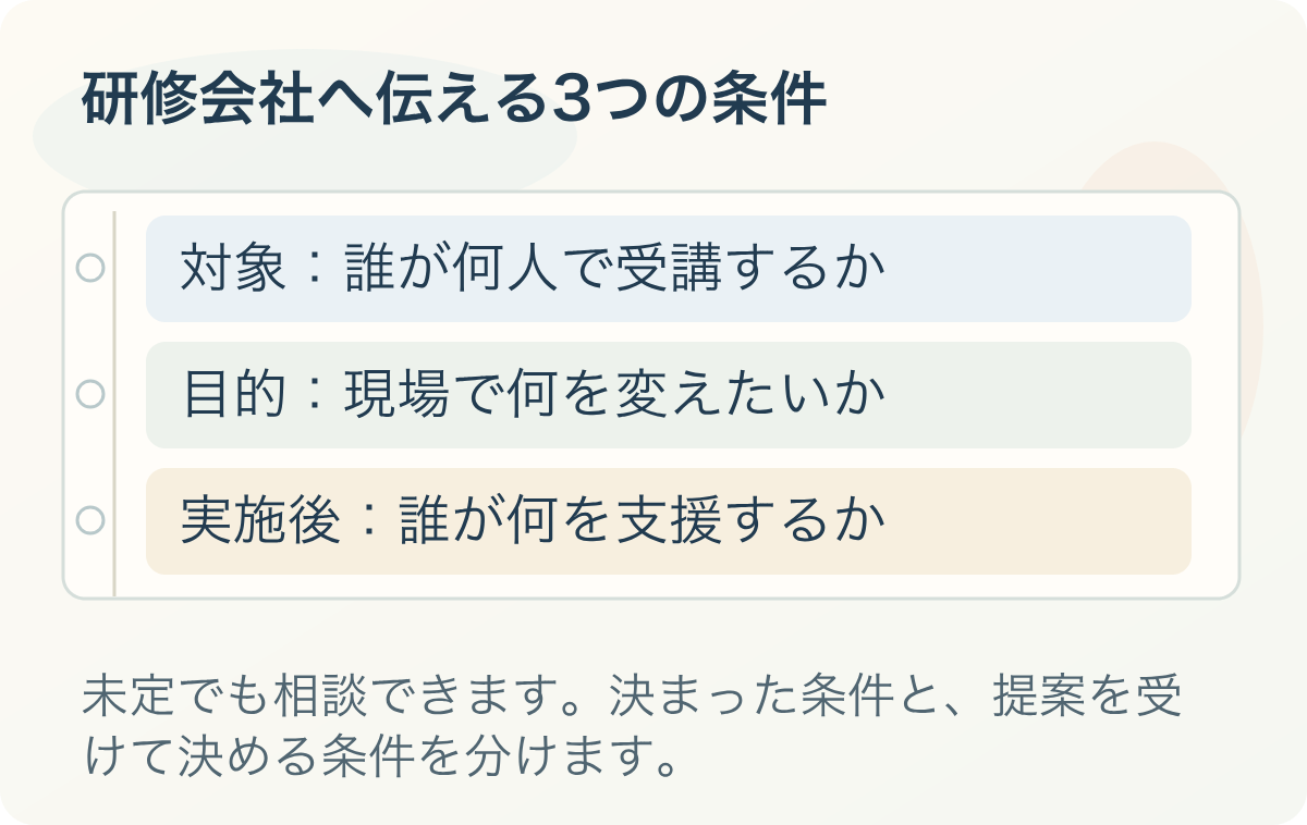 研修会社へ伝える3つの条件。対象：誰が何人で受講するか、目的：現場で何を変えたいか、実施後：誰が何を支援するか