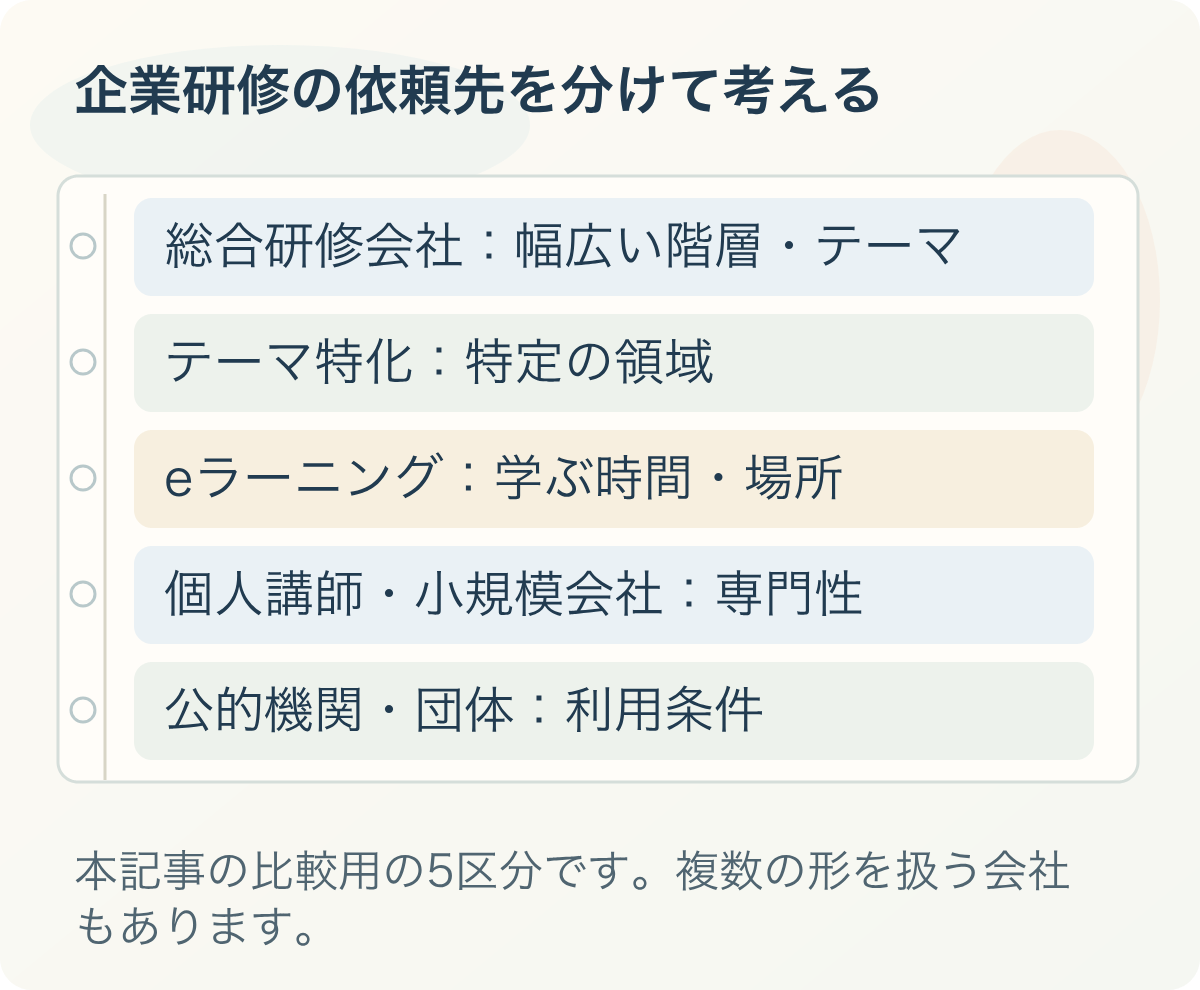 企業研修の依頼先を分けて考える。総合研修会社：幅広い階層・テーマ、テーマ特化：特定の領域、eラーニング：学ぶ時間・場所、個人講師・小規模会社：専門性、公的機関・団体：利用条件