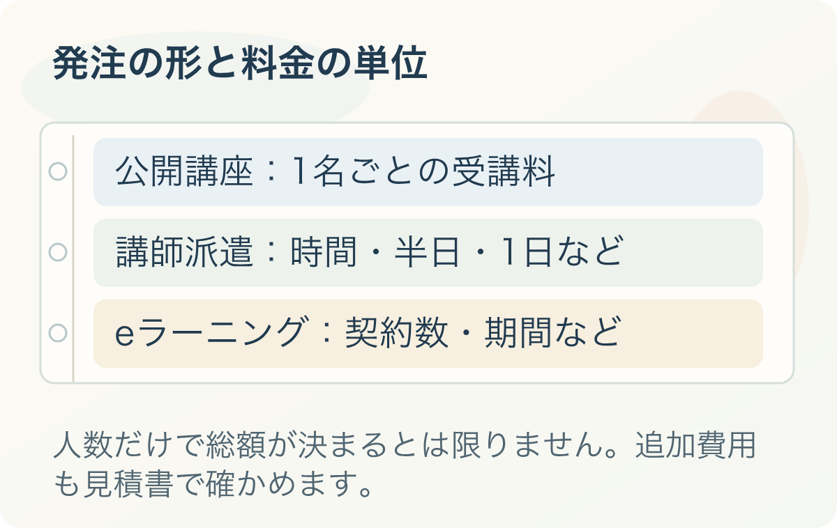 発注の形と料金の単位。公開講座：1名ごとの受講料、講師派遣：時間・半日・1日など、eラーニング：契約数・期間など