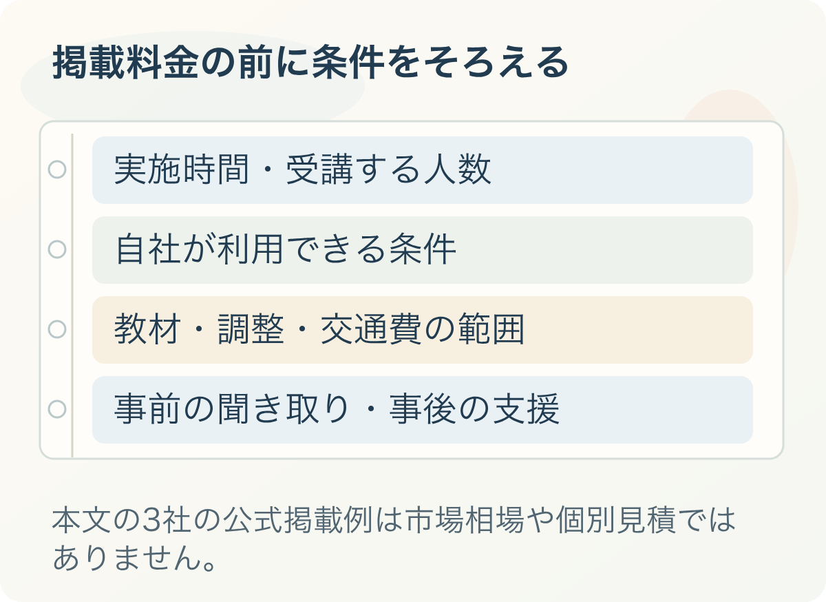 掲載料金の前に条件をそろえる。実施時間・受講する人数、自社が利用できる条件、教材・調整・交通費の範囲、事前の聞き取り・事後の支援