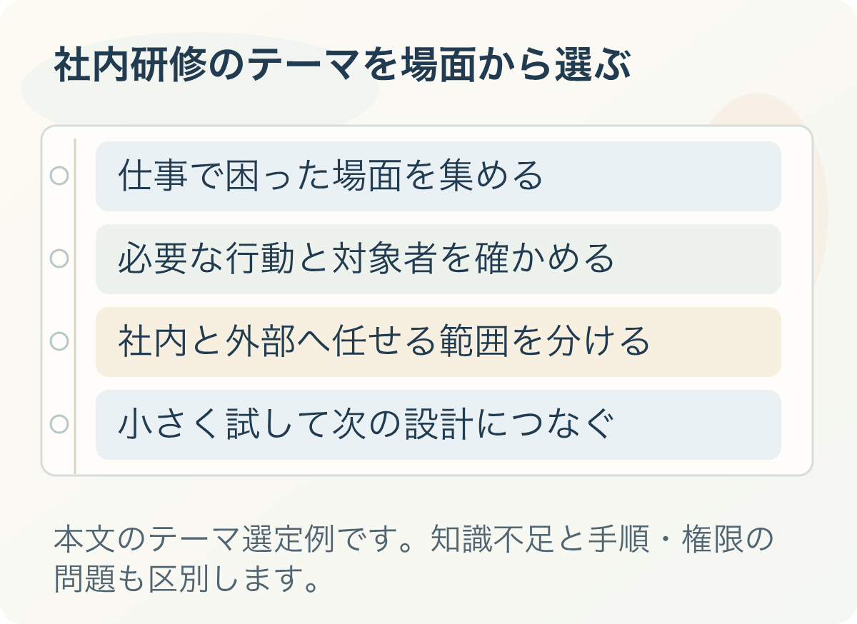 社内研修のテーマを場面から選ぶ。仕事で困った場面を集める、必要な行動と対象者を確かめる、社内と外部へ任せる範囲を分ける、小さく試して次の設計につなぐ