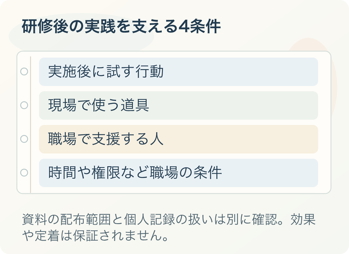 研修後の実践を支える4条件。実施後に試す行動、現場で使う道具、職場で支援する人、時間や権限など職場の条件