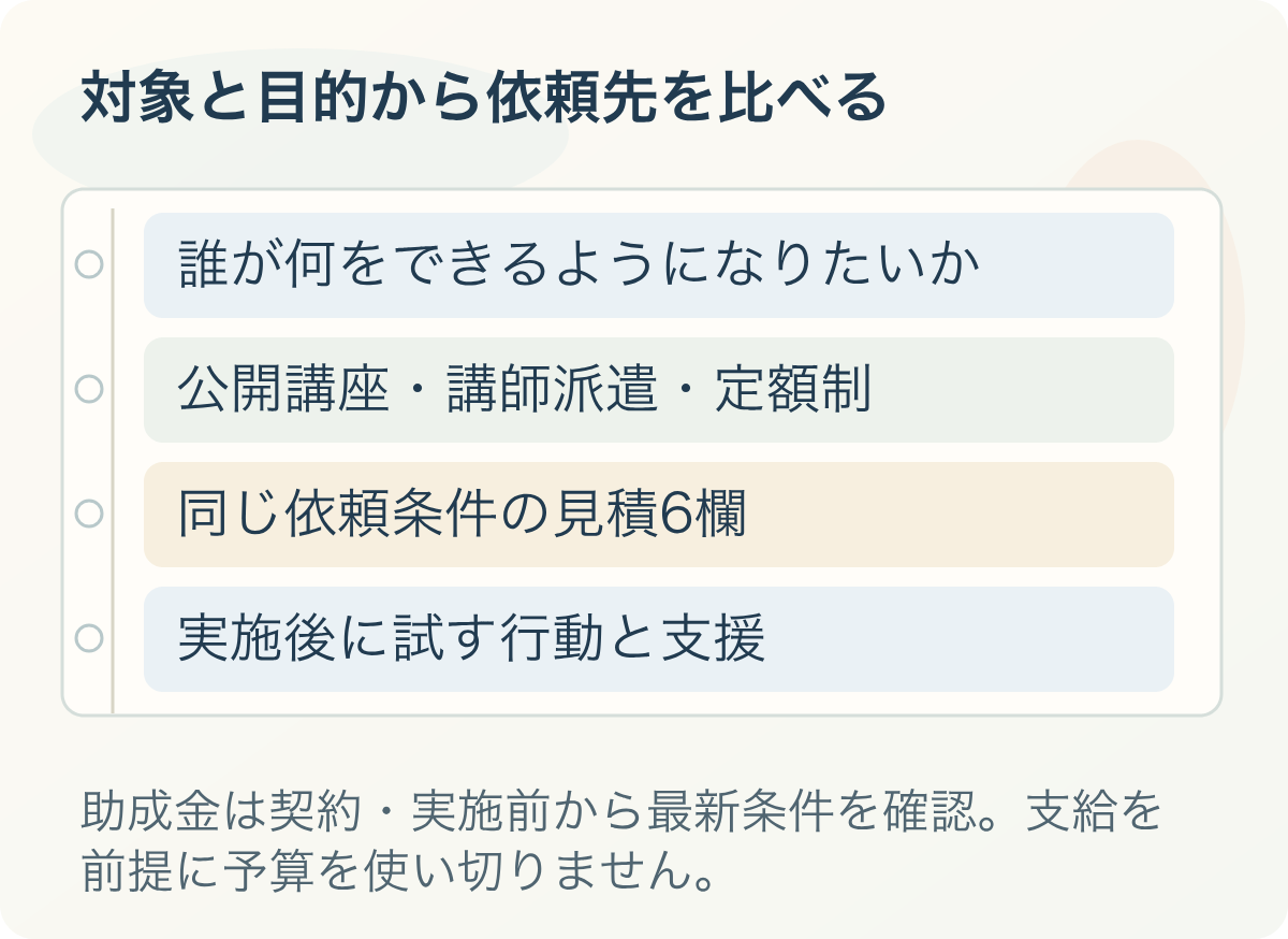 対象と目的から依頼先を比べる。誰が何をできるようになりたいか、公開講座・講師派遣・定額制、同じ依頼条件の見積6欄、実施後に試す行動と支援