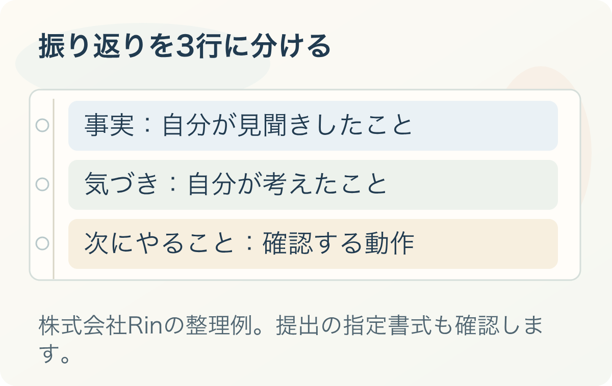 振り返りを3行に分ける。事実：自分が見聞きしたこと、気づき：自分が考えたこと、次にやること：確認する動作