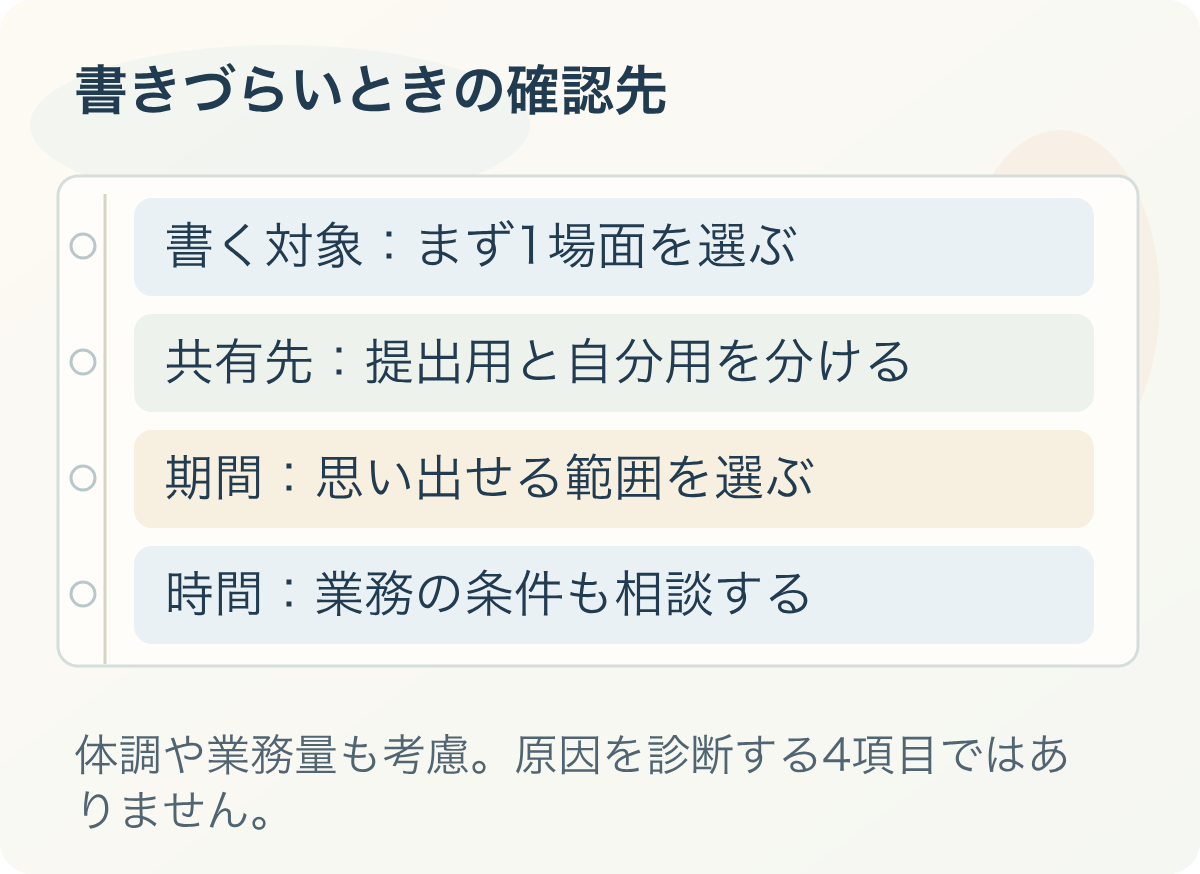 書きづらいときの確認先。書く対象：まず1場面を選ぶ、共有先：提出用と自分用を分ける、期間：思い出せる範囲を選ぶ、時間：業務の条件も相談する