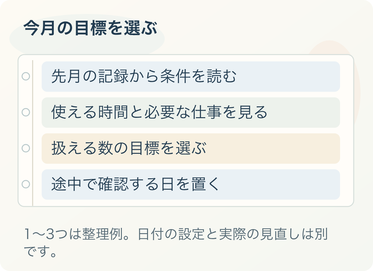 今月の目標を選ぶ。先月の記録から条件を読む、使える時間と必要な仕事を見る、扱える数の目標を選ぶ、途中で確認する日を置く