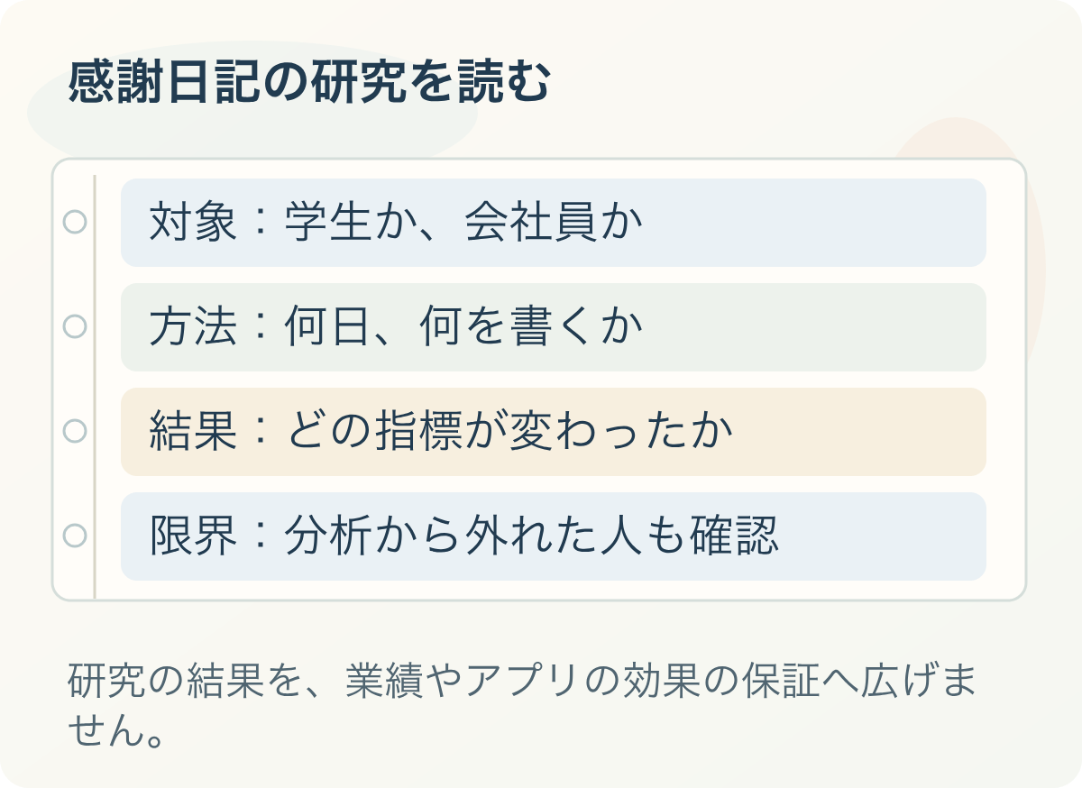 感謝日記の研究を読む。対象：学生か、会社員か、方法：何日、何を書くか、結果：どの指標が変わったか、限界：分析から外れた人も確認