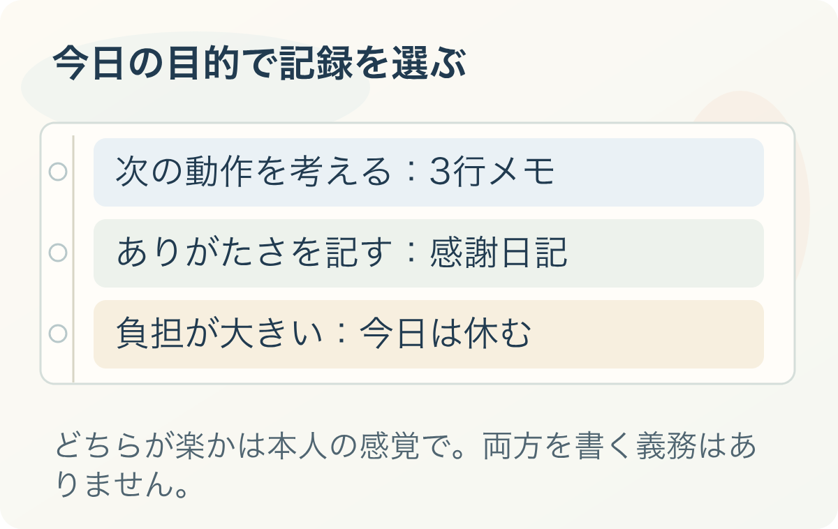 今日の目的で記録を選ぶ。次の動作を考える：3行メモ、ありがたさを記す：感謝日記、負担が大きい：今日は休む